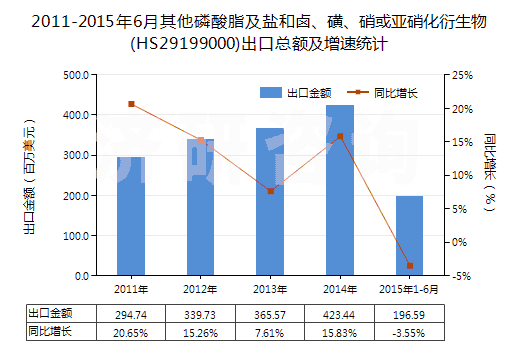 2011-2015年6月其他磷酸脂及鹽和鹵、磺、硝或亞硝化衍生物(HS29199000)出口總額及增速統(tǒng)計(jì)